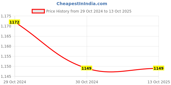 tatacliq.com Van Heusen Flex Black Regular Fit Shorts van heusen Price History Graph from 29 Oct 2024 to 13 Oct 2025