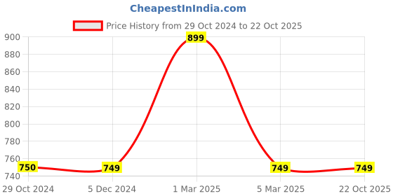 tatacliq.com Van Heusen Flex Black Regular Fit Shorts van heusen Price History Graph from 29 Oct 2024 to 20 Oct 2025