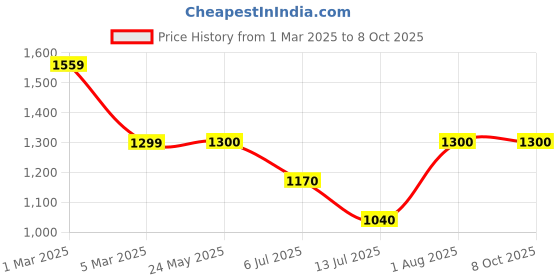 tatacliq.com Van Heusen Flex Black Regular Fit Shorts van heusen Price History Graph from 1 Mar 2025 to 7 Oct 2025