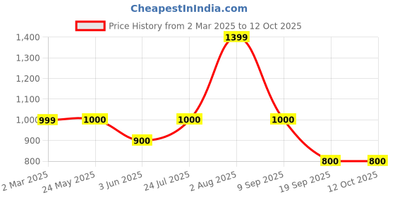 tatacliq.com Van Heusen Flex Black Regular Fit Shorts van heusen Price History Graph from 2 Mar 2025 to 12 Oct 2025