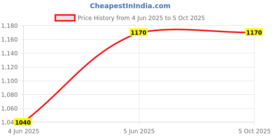 tatacliq.com Van Heusen Flex Black Regular Fit Shorts van heusen Price History Graph from 4 Jun 2025 to 4 Oct 2025