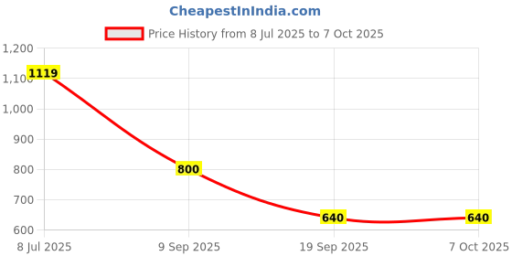 tatacliq.com Van Heusen Flex Black Regular Fit Shorts van heusen Price History Graph from 8 Jul 2025 to 7 Oct 2025