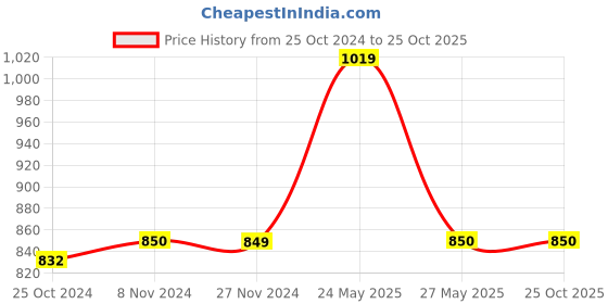 tatacliq.com Van Heusen Flex Black Regular Fit Sports Tights van heusen Price History Graph from 25 Oct 2024 to 25 Oct 2025