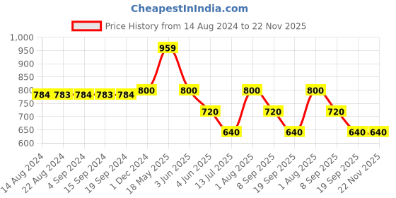 tatacliq.com Van Heusen Flex Black Regular Fit Striped Shorts van heusen Price History Graph from 14 Aug 2024 to 22 Nov 2025