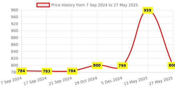 tatacliq.com Van Heusen Flex Black Regular Fit Striped Shorts van heusen Price History Graph from 7 Sep 2024 to 27 May 2025