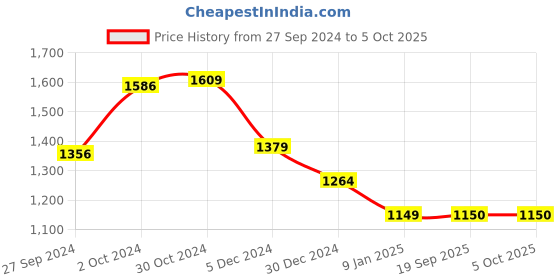 tatacliq.com Van Heusen Flex Black Regular Fit Sweatshirt van heusen Price History Graph from 27 Sep 2024 to 4 Oct 2025