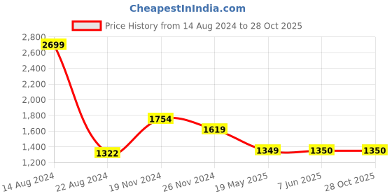 tatacliq.com Van Heusen Flex Black Skinny Fit Sports Tights van heusen Price History Graph from 14 Aug 2024 to 28 Oct 2025