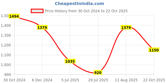 tatacliq.com Van Heusen Flex Black Slim Fit Camouflage Sports Tights van heusen Price History Graph from 30 Oct 2024 to 22 Oct 2025