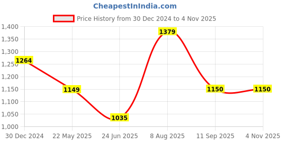 tatacliq.com Van Heusen Flex Black Slim Fit Camouflage Sports Tights van heusen Price History Graph from 30 Dec 2024 to 3 Nov 2025