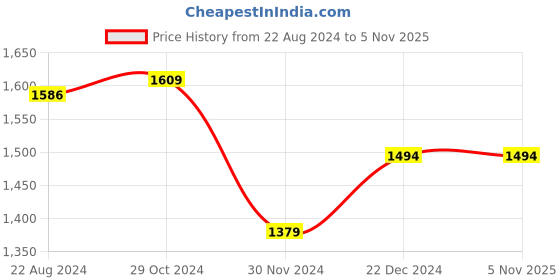 tatacliq.com Van Heusen Flex Black Slim Fit Joggers van heusen Price History Graph from 22 Aug 2024 to 3 Nov 2025