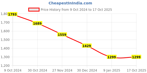 tatacliq.com Van Heusen Flex Black Slim Fit Joggers van heusen Price History Graph from 9 Oct 2024 to 16 Oct 2025