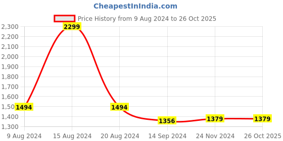 tatacliq.com Van Heusen Flex Black Slim Fit Printed Trackpants van heusen Price History Graph from 9 Aug 2024 to 26 Oct 2025