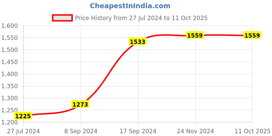 tatacliq.com Van Heusen Flex Black Slim Fit Self Pattern Joggers van heusen Price History Graph from 27 Jul 2024 to 11 Oct 2025