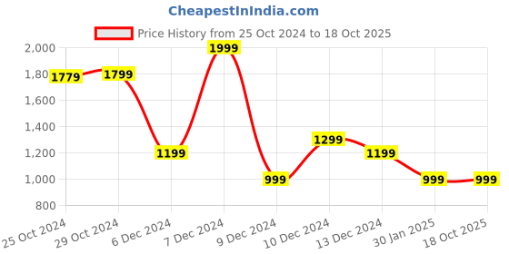 tatacliq.com Van Heusen Flex Black Slim Fit Self Pattern Trackpants van heusen Price History Graph from 25 Oct 2024 to 18 Oct 2025