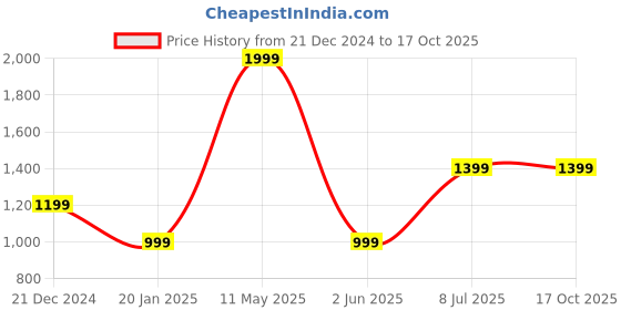 tatacliq.com Van Heusen Flex Black Slim Fit Self Pattern Trackpants van heusen Price History Graph from 21 Dec 2024 to 15 Oct 2025