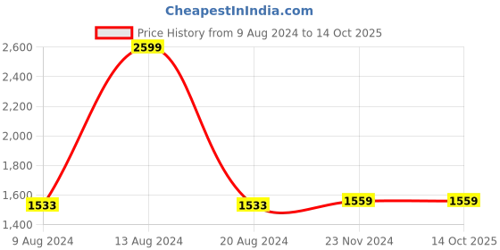tatacliq.com Van Heusen Flex Black  Slim Fit Striped Trackpants van heusen Price History Graph from 9 Aug 2024 to 13 Oct 2025