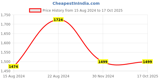 tatacliq.com Van Heusen Flex Black Slim Fit Trackpants van heusen Price History Graph from 15 Aug 2024 to 16 Oct 2025