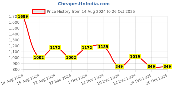 tatacliq.com Van Heusen Flex Black Slim Fit Trackpants van heusen Price History Graph from 14 Aug 2024 to 26 Oct 2025