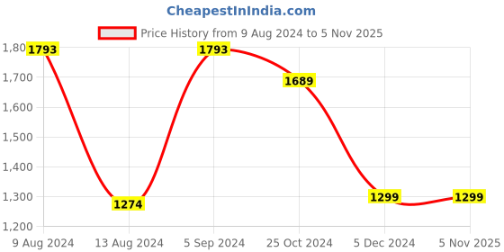 tatacliq.com Van Heusen Flex Black Slim Fit Trackpants van heusen Price History Graph from 9 Aug 2024 to 4 Nov 2025