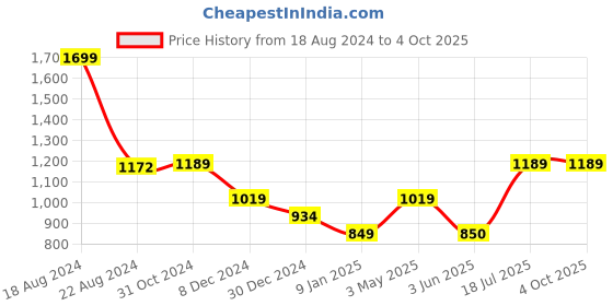 tatacliq.com Van Heusen Flex Black Slim Fit Trackpants van heusen Price History Graph from 18 Aug 2024 to 4 Oct 2025