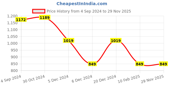 tatacliq.com Van Heusen Flex Black Slim Fit Trackpants van heusen Price History Graph from 4 Sep 2024 to 29 Nov 2025