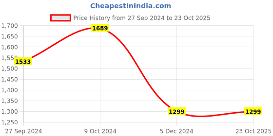 tatacliq.com Van Heusen Flex Black Slim Fit Trackpants van heusen Price History Graph from 27 Sep 2024 to 23 Oct 2025