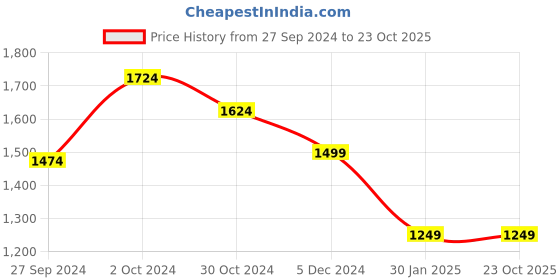 tatacliq.com Van Heusen Flex Black Slim Fit Trackpants van heusen Price History Graph from 27 Sep 2024 to 23 Oct 2025