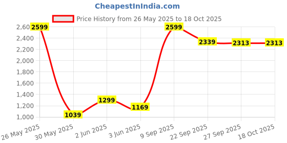 tatacliq.com Van Heusen Flex BlackSlim Fit Striped Trackpants van heusen Price History Graph from 26 May 2025 to 18 Oct 2025