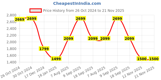 tatacliq.com Van Heusen Flex Blue Cotton Regular Fit Bomber Jacket van heusen Price History Graph from 26 Oct 2024 to 20 Nov 2025