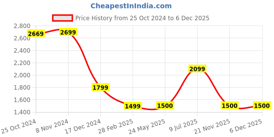 tatacliq.com Van Heusen Flex Blue Cotton Regular Fit Bomber Jacket van heusen Price History Graph from 25 Oct 2024 to 5 Dec 2025