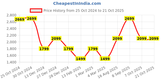 tatacliq.com Van Heusen Flex Blue Cotton Regular Fit Bomber Jacket van heusen Price History Graph from 25 Oct 2024 to 20 Oct 2025