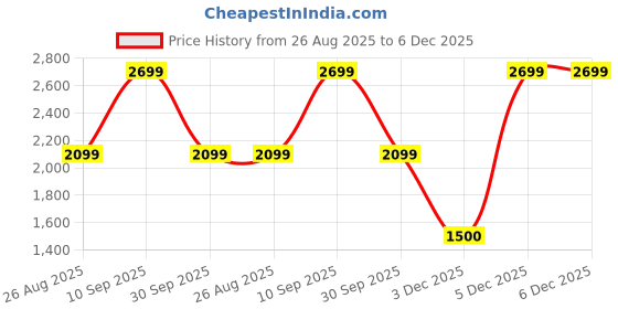 tatacliq.com Van Heusen Flex Blue Cotton Regular Fit Bomber Jacket van heusen Price History Graph from 26 Aug 2025 to 6 Dec 2025