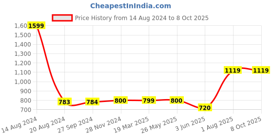 tatacliq.com Van Heusen Flex Blue Cotton Regular Fit Colour Block Shorts van heusen Price History Graph from 14 Aug 2024 to 7 Oct 2025