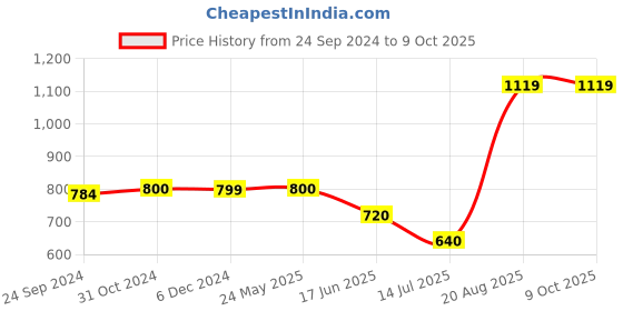 tatacliq.com Van Heusen Flex Blue Cotton Regular Fit Colour Block Shorts van heusen Price History Graph from 24 Sep 2024 to 9 Oct 2025
