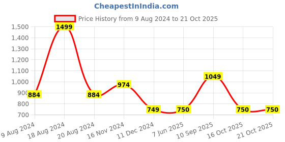 tatacliq.com Van Heusen Flex Blue Cotton Regular Fit Polo T-Shirt van heusen Price History Graph from 9 Aug 2024 to 21 Oct 2025