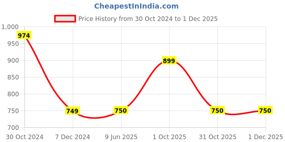 tatacliq.com Van Heusen Flex Blue Cotton Regular Fit Polo T-Shirt van heusen Price History Graph from 30 Oct 2024 to 29 Nov 2025
