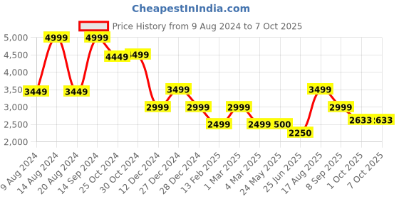 tatacliq.com Van Heusen Flex Blue Regular Fit Colour Block Quilted Jacket van heusen Price History Graph from 9 Aug 2024 to 7 Oct 2025