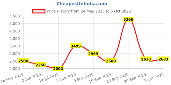 tatacliq.com Van Heusen Flex Blue Regular Fit Colour Block Quilted Jacket van heusen Price History Graph from 24 May 2025 to 4 Oct 2025