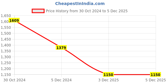 tatacliq.com Van Heusen Flex Blue Regular Fit Colour Block Sweatshirt van heusen Price History Graph from 30 Oct 2024 to 5 Dec 2025