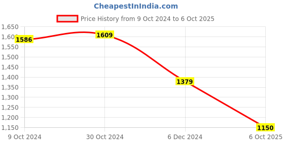 tatacliq.com Van Heusen Flex Blue Regular Fit Colour Block Sweatshirt van heusen Price History Graph from 9 Oct 2024 to 6 Oct 2025