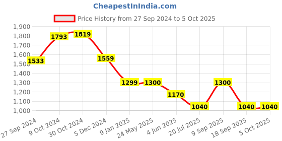 tatacliq.com Van Heusen Flex Blue Regular Fit Printed Jacket van heusen Price History Graph from 27 Sep 2024 to 5 Oct 2025