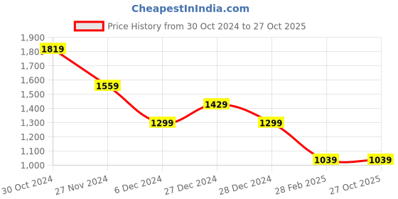 tatacliq.com Van Heusen Flex Blue Regular Fit Printed Jacket van heusen Price History Graph from 30 Oct 2024 to 26 Oct 2025