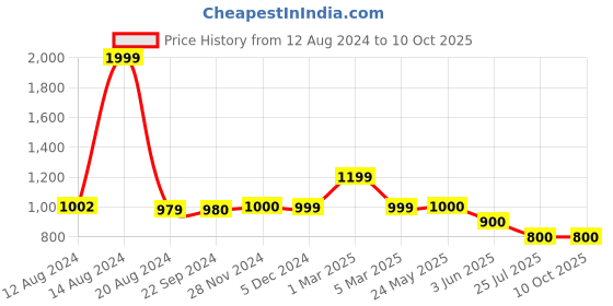 tatacliq.com Van Heusen Flex Blue Regular Fit Printed Shorts van heusen Price History Graph from 12 Aug 2024 to 10 Oct 2025