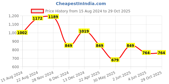tatacliq.com Van Heusen Flex Blue Regular Fit Printed Shorts van heusen Price History Graph from 15 Aug 2024 to 28 Oct 2025