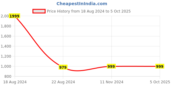 tatacliq.com Van Heusen Flex Blue Regular Fit Printed Shorts van heusen Price History Graph from 18 Aug 2024 to 5 Oct 2025