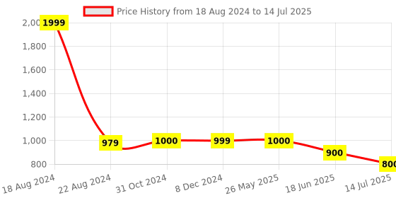 tatacliq.com Van Heusen Flex Blue Regular Fit Printed Shorts van heusen Price History Graph from 18 Aug 2024 to 14 Jul 2025
