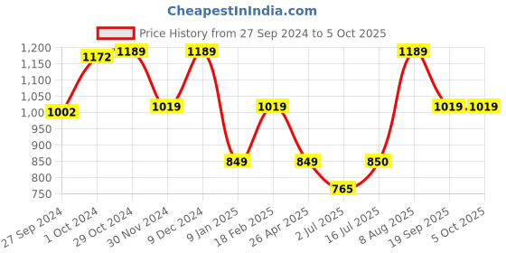 tatacliq.com Van Heusen Flex Blue Regular Fit Printed Shorts van heusen Price History Graph from 27 Sep 2024 to 4 Oct 2025