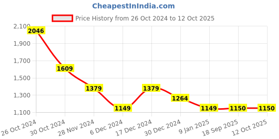 tatacliq.com Van Heusen Flex Blue Regular Fit Printed Sweatshirt van heusen Price History Graph from 26 Oct 2024 to 12 Oct 2025