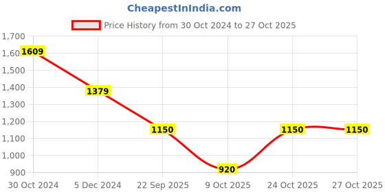 tatacliq.com Van Heusen Flex Blue Regular Fit Printed Sweatshirt van heusen Price History Graph from 30 Oct 2024 to 26 Oct 2025
