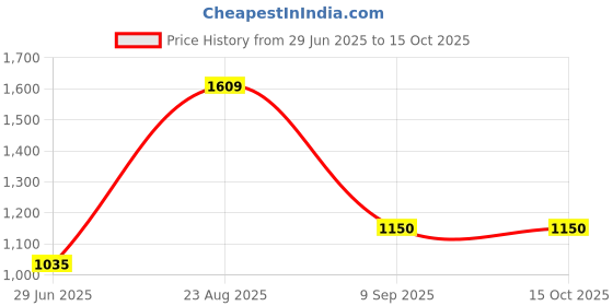 tatacliq.com Van Heusen Flex Blue Regular Fit Printed Sweatshirt van heusen Price History Graph from 29 Jun 2025 to 14 Oct 2025